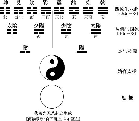 四陽|四象 (易)